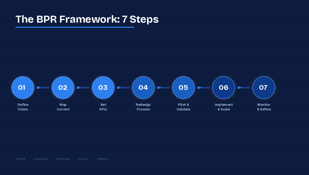 Business Process Reengineering Framework