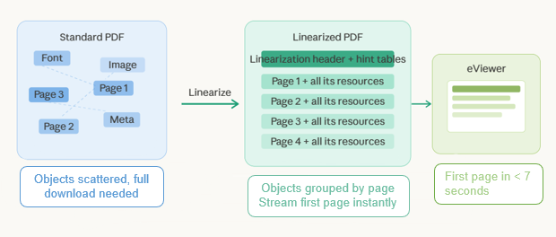 Stream documents instantly over any network