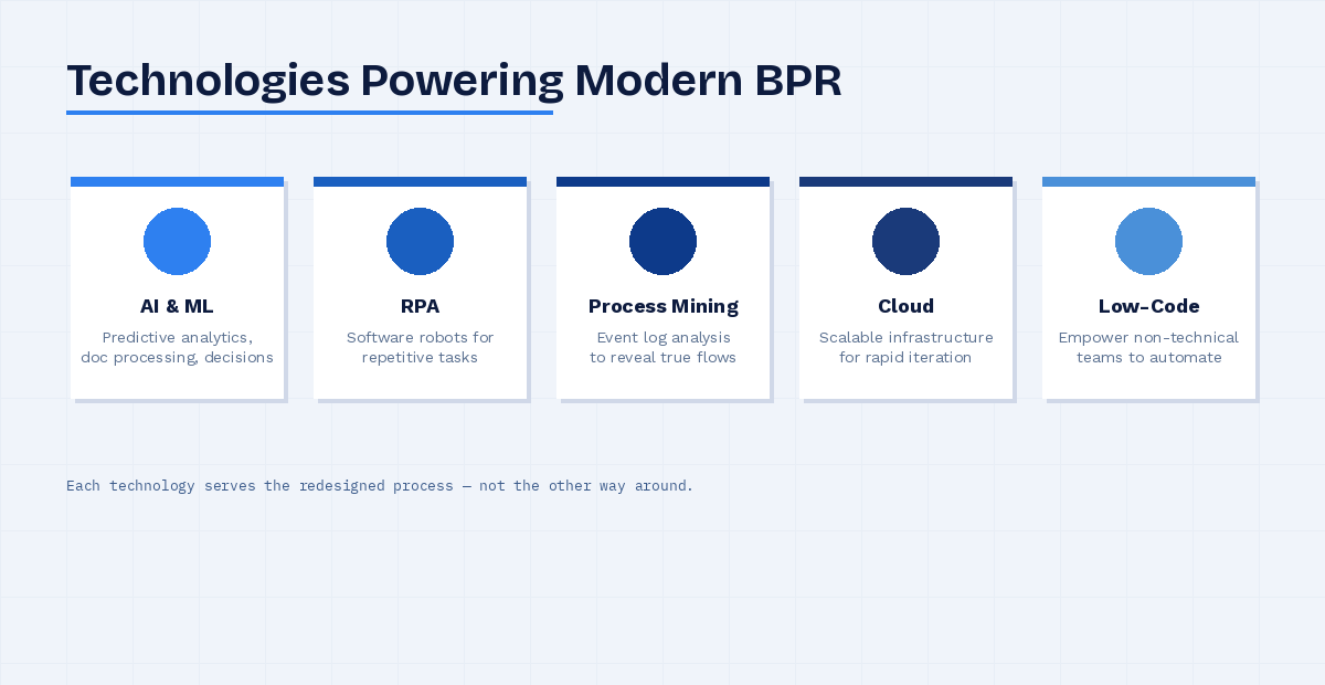 Business Process Reengineering (BPR): The Complete Guide