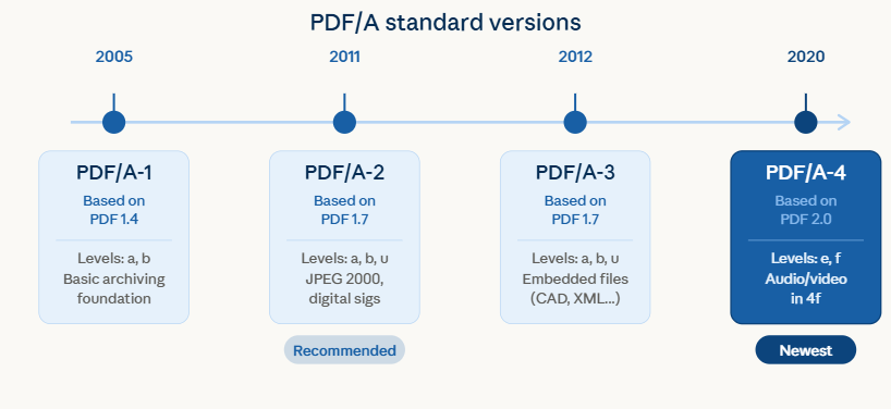pdfa standard versions